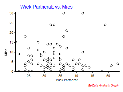Zależność dwóch cech